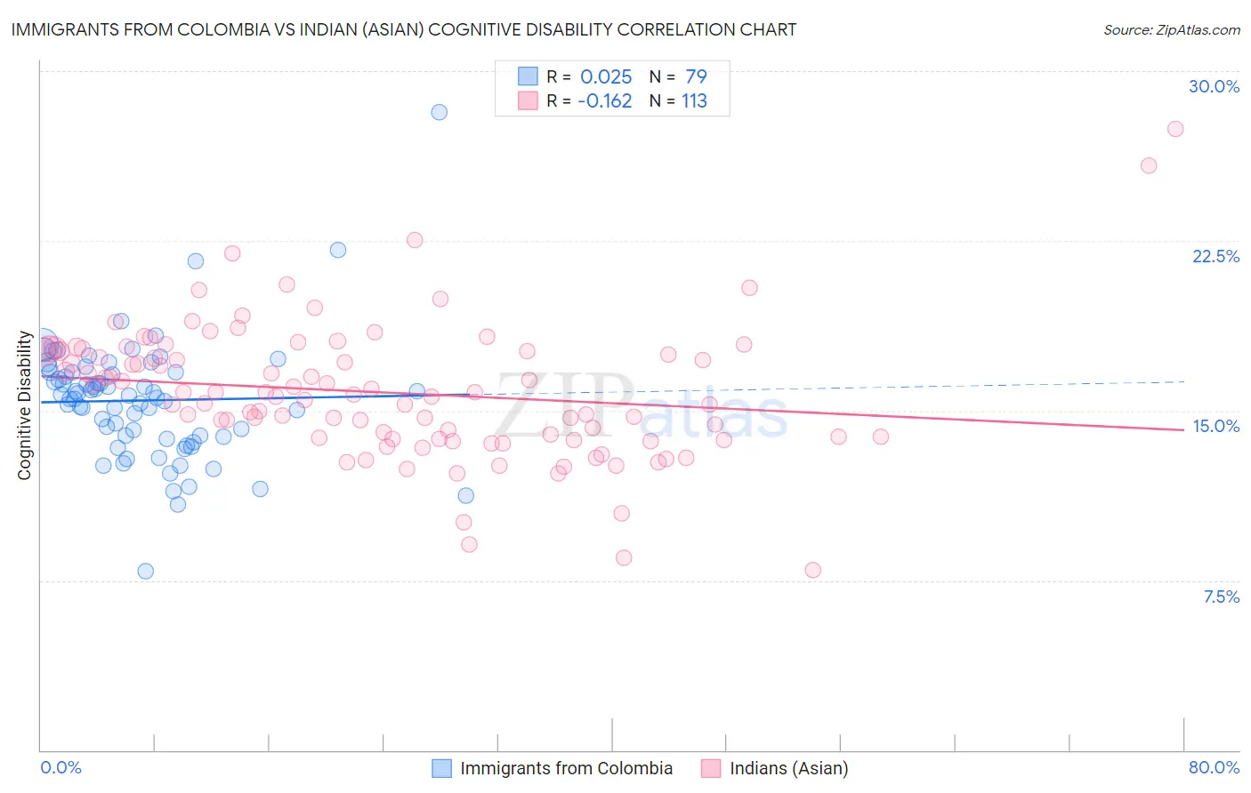 Immigrants from Colombia vs Indian (Asian) Cognitive Disability