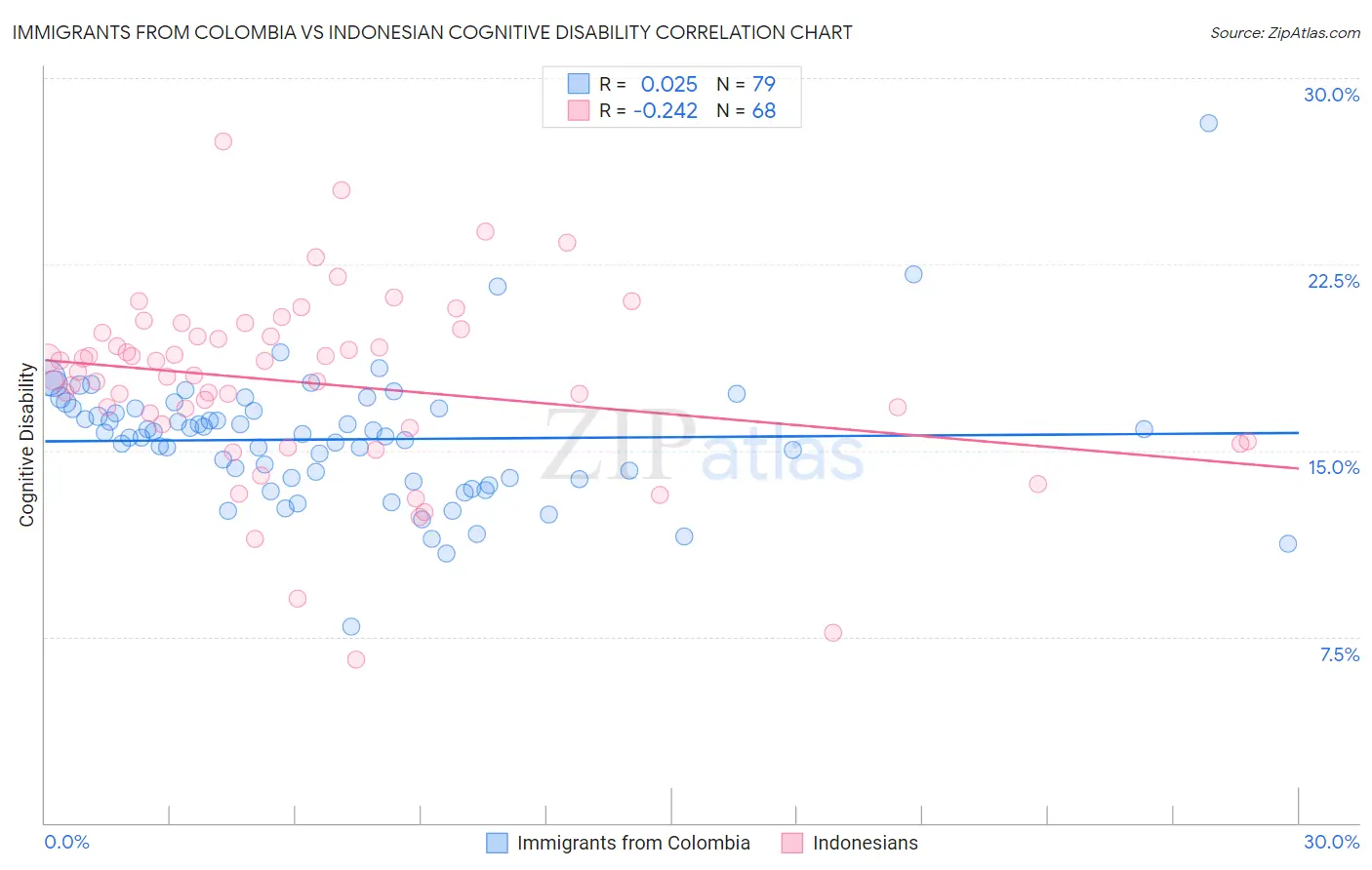 Immigrants from Colombia vs Indonesian Cognitive Disability