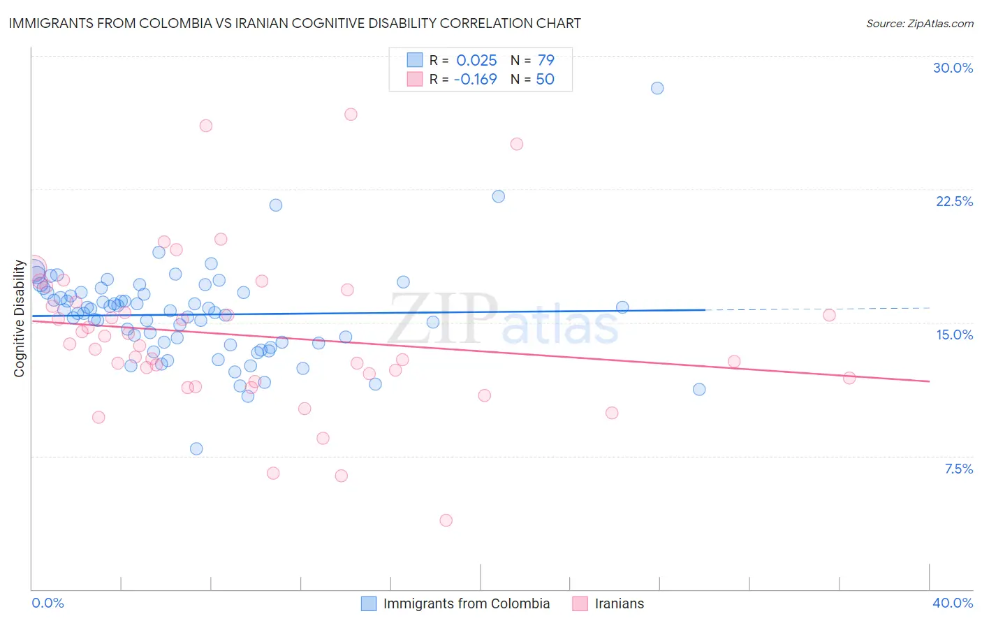 Immigrants from Colombia vs Iranian Cognitive Disability