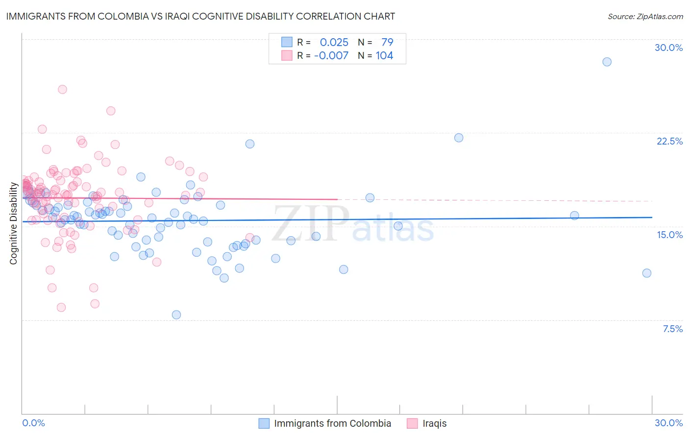 Immigrants from Colombia vs Iraqi Cognitive Disability