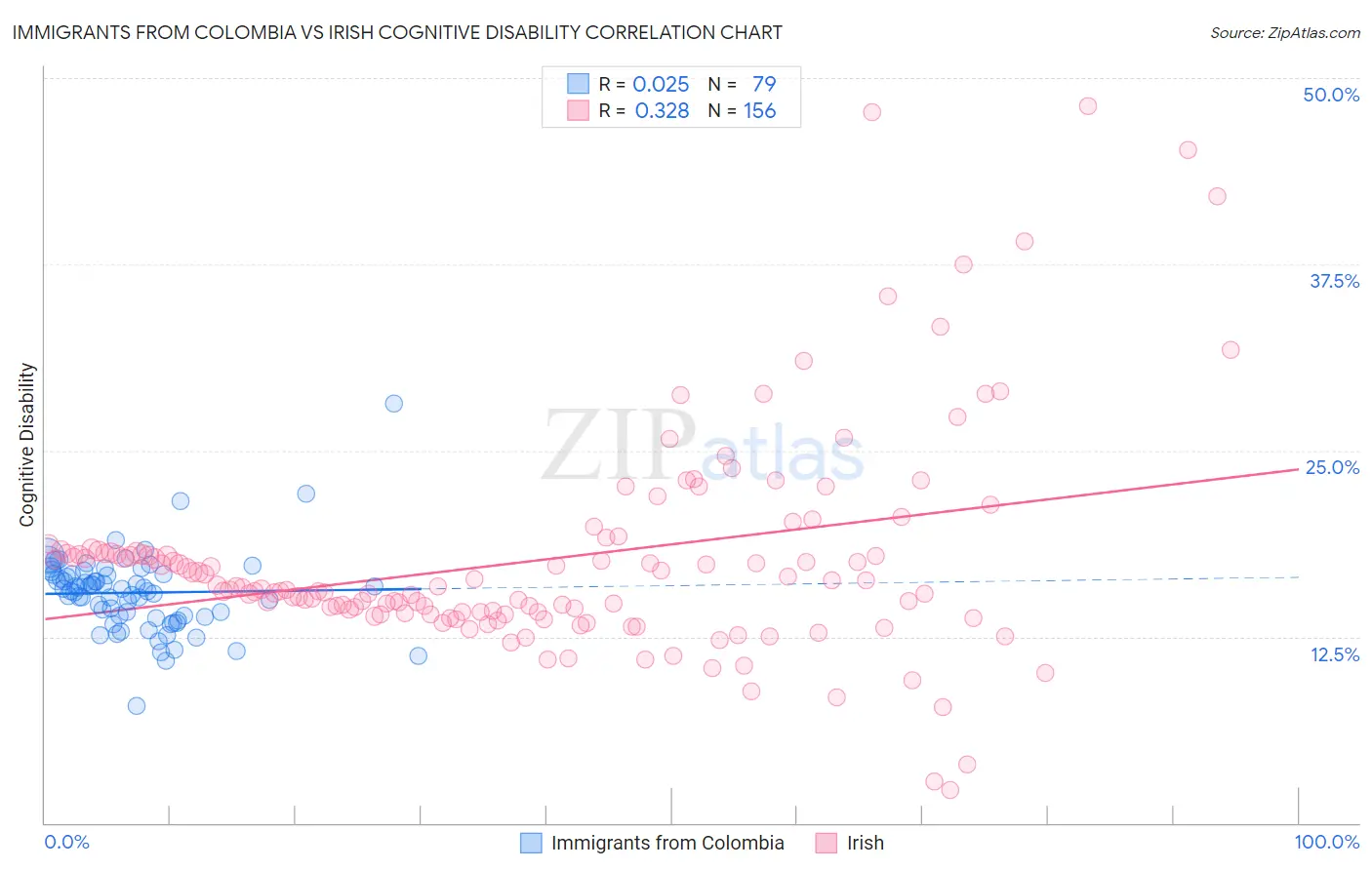 Immigrants from Colombia vs Irish Cognitive Disability