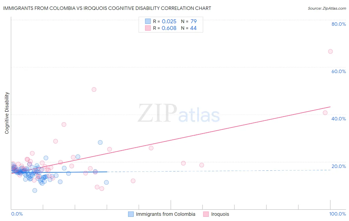 Immigrants from Colombia vs Iroquois Cognitive Disability