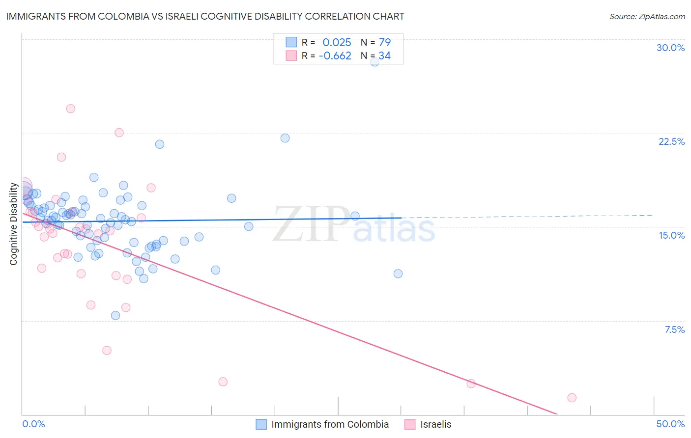 Immigrants from Colombia vs Israeli Cognitive Disability