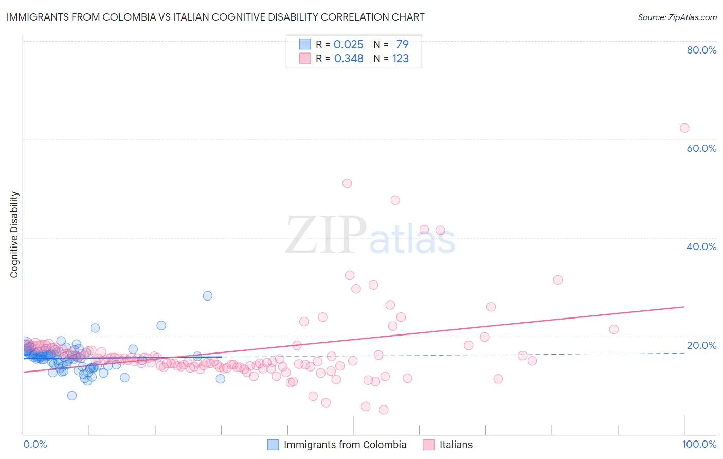Immigrants from Colombia vs Italian Cognitive Disability