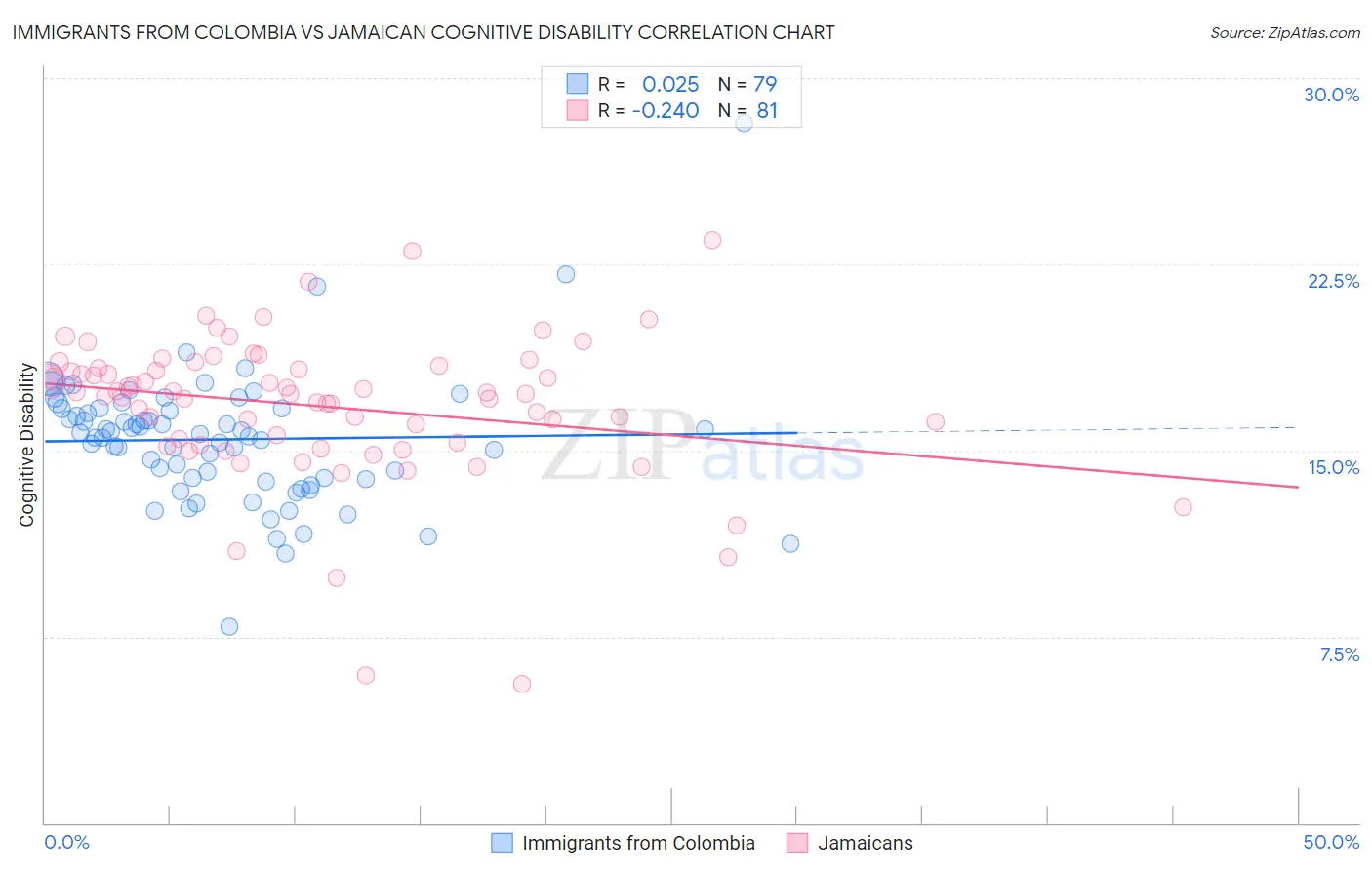 Immigrants from Colombia vs Jamaican Cognitive Disability