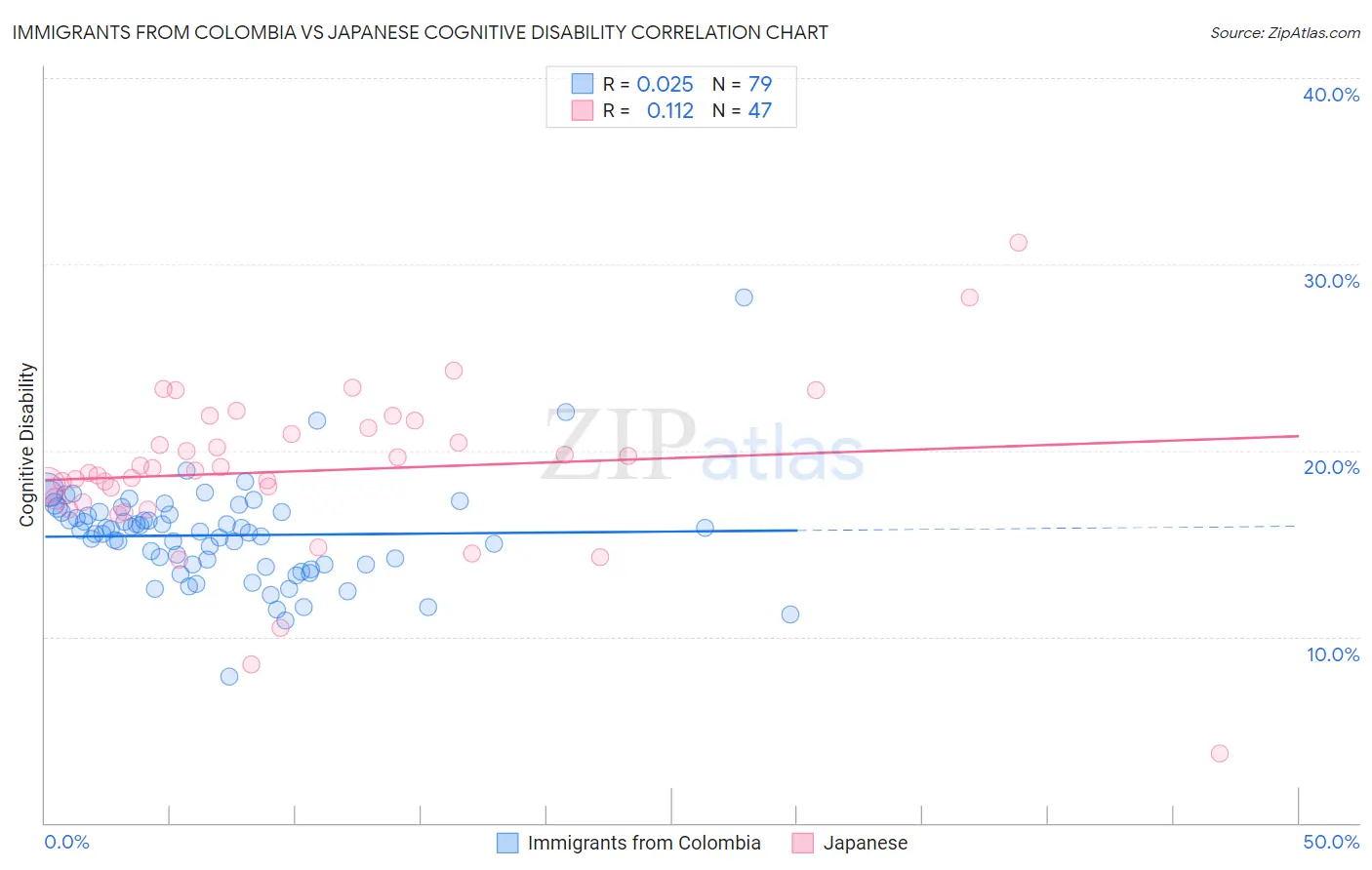 Immigrants from Colombia vs Japanese Cognitive Disability