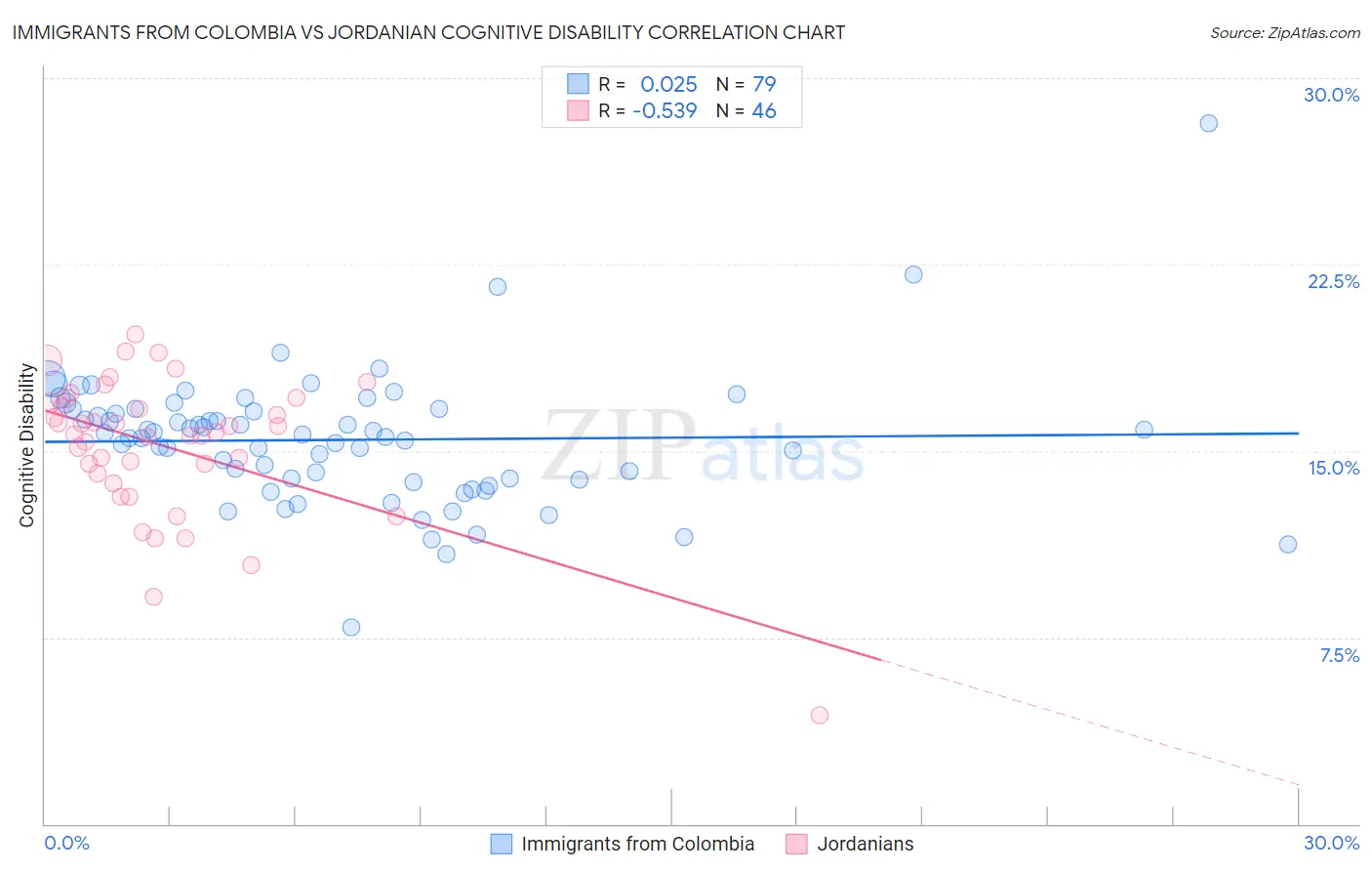 Immigrants from Colombia vs Jordanian Cognitive Disability