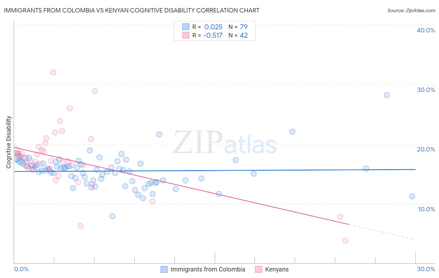 Immigrants from Colombia vs Kenyan Cognitive Disability