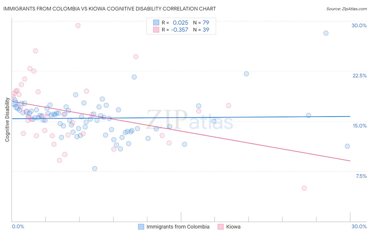 Immigrants from Colombia vs Kiowa Cognitive Disability