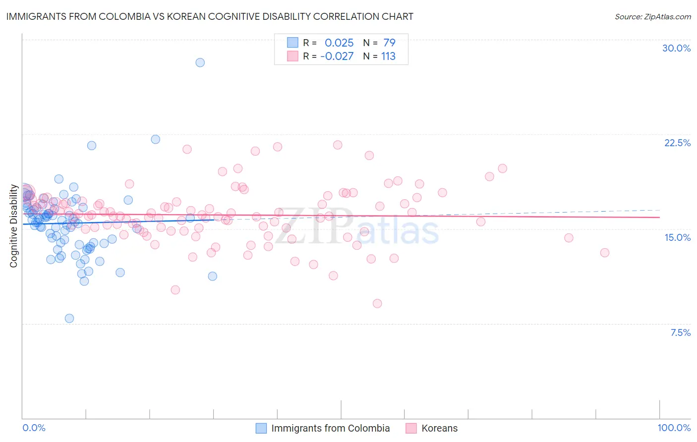 Immigrants from Colombia vs Korean Cognitive Disability