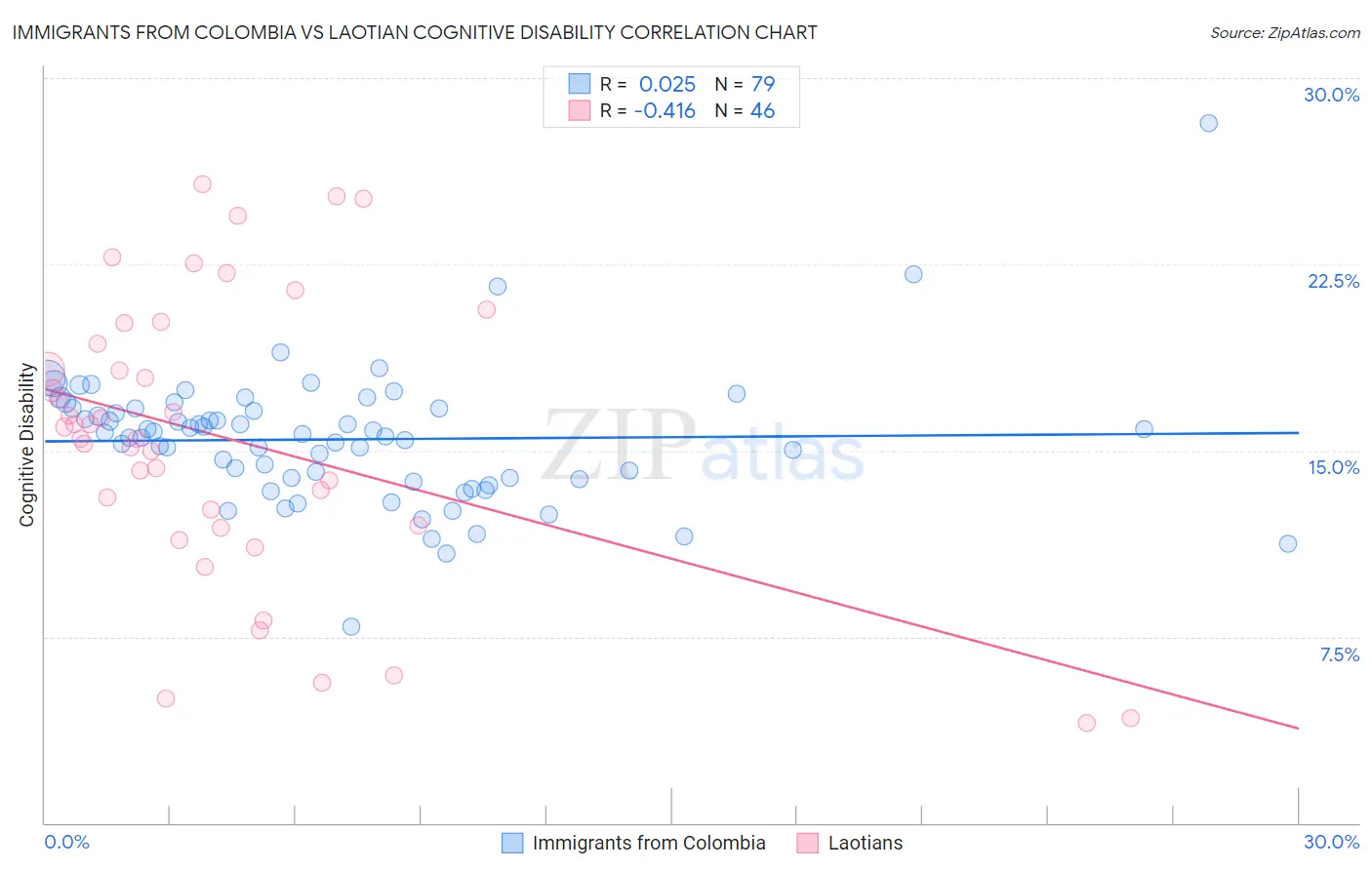 Immigrants from Colombia vs Laotian Cognitive Disability