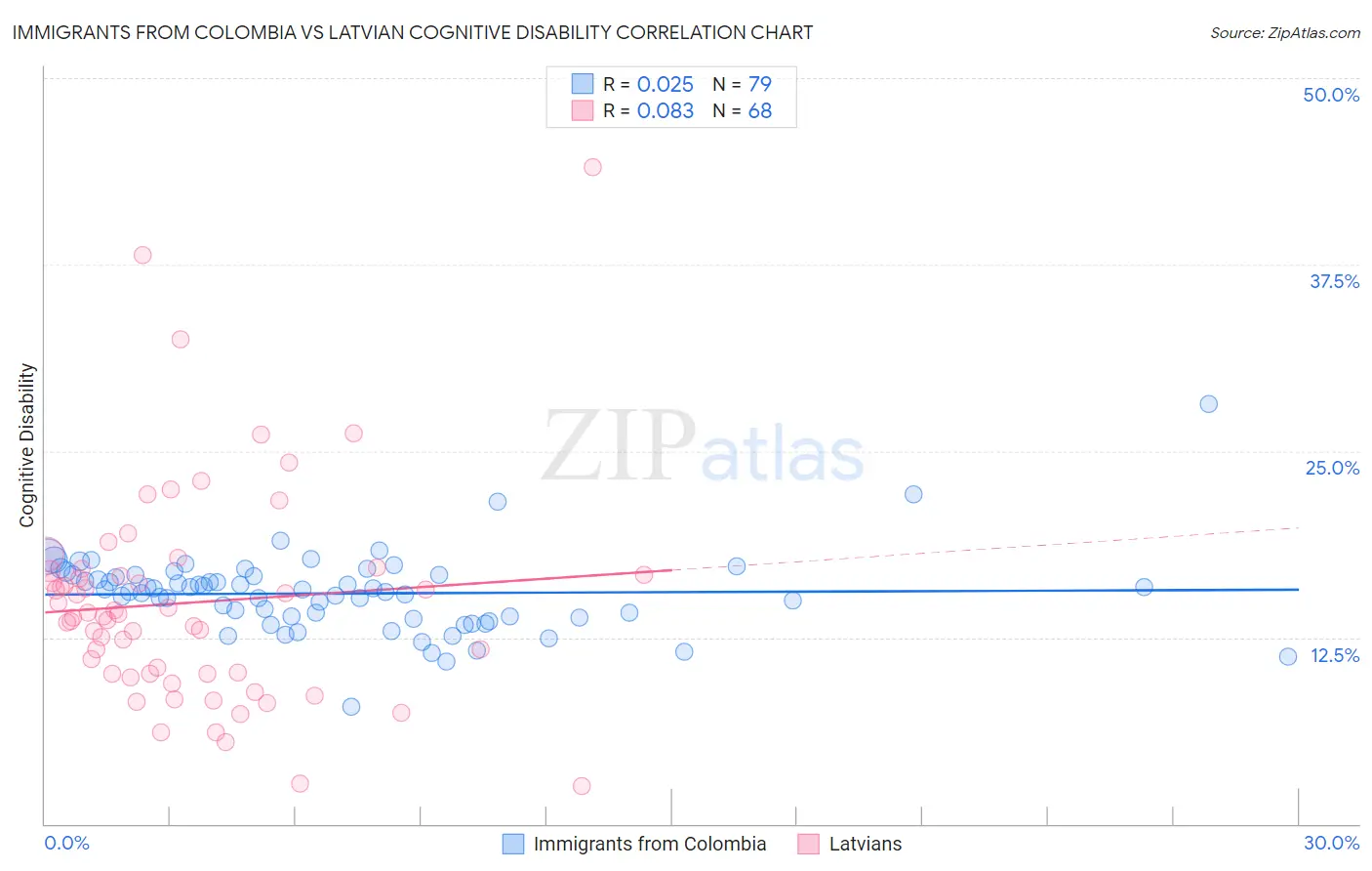 Immigrants from Colombia vs Latvian Cognitive Disability