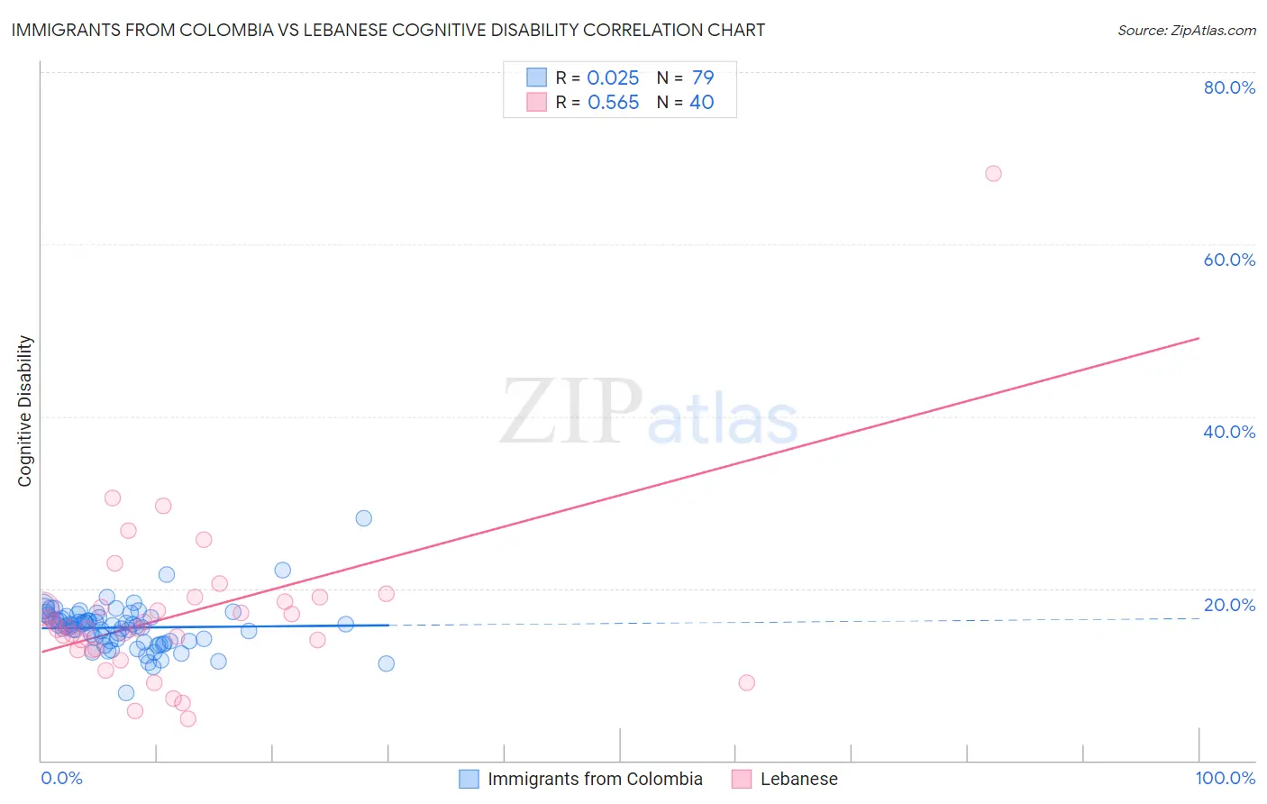 Immigrants from Colombia vs Lebanese Cognitive Disability