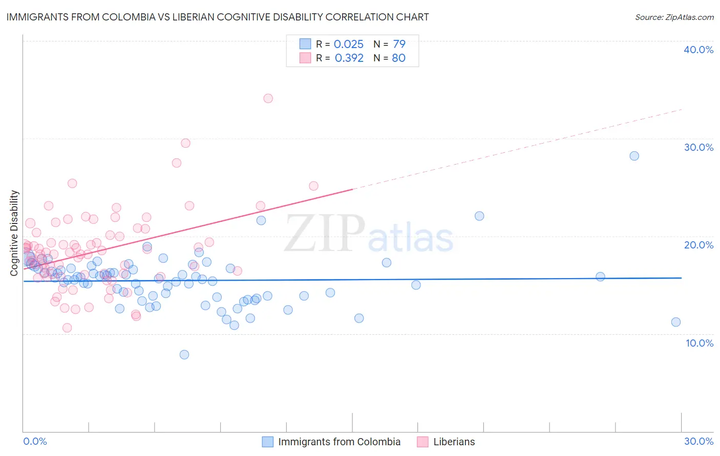 Immigrants from Colombia vs Liberian Cognitive Disability