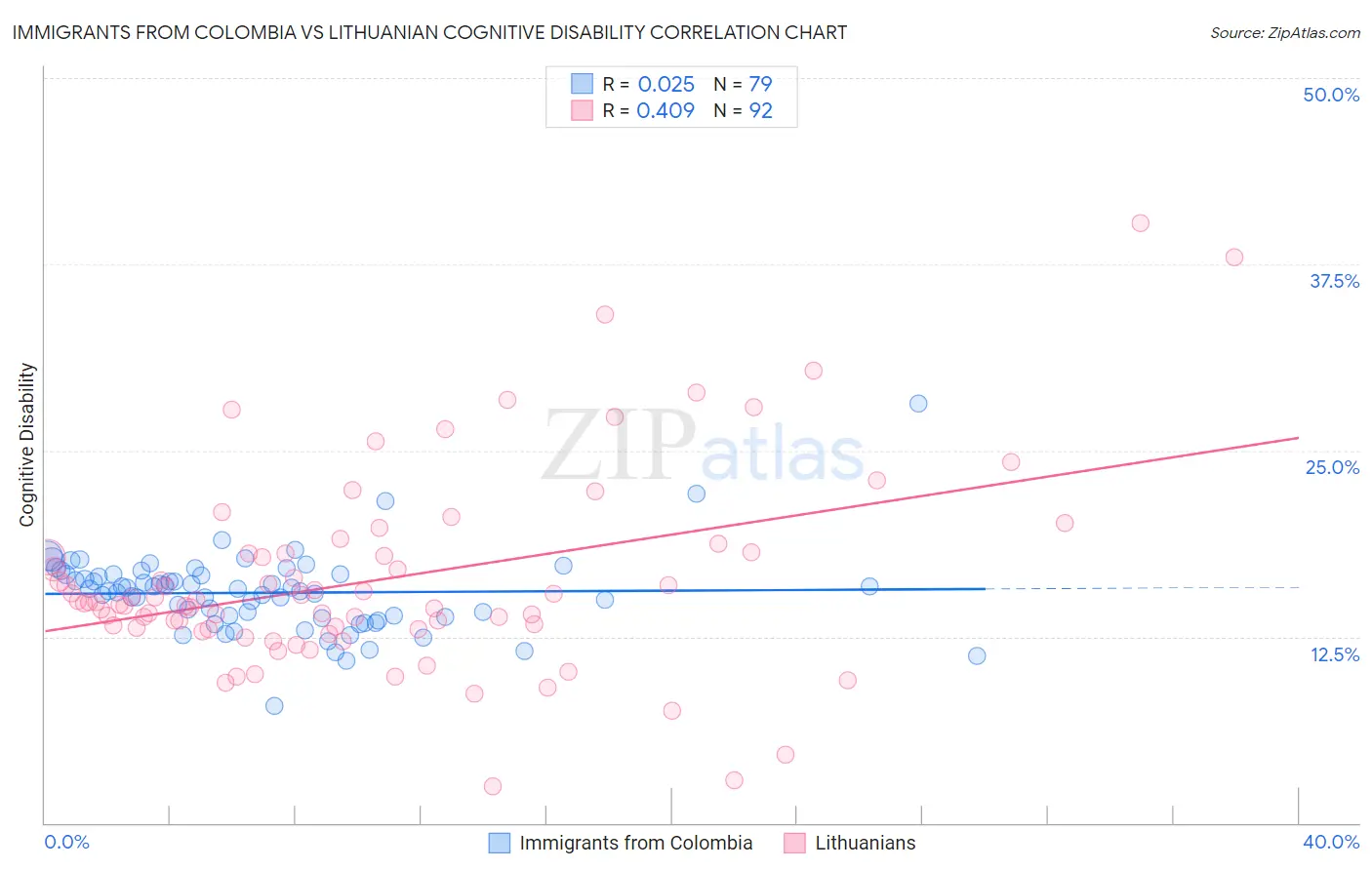 Immigrants from Colombia vs Lithuanian Cognitive Disability