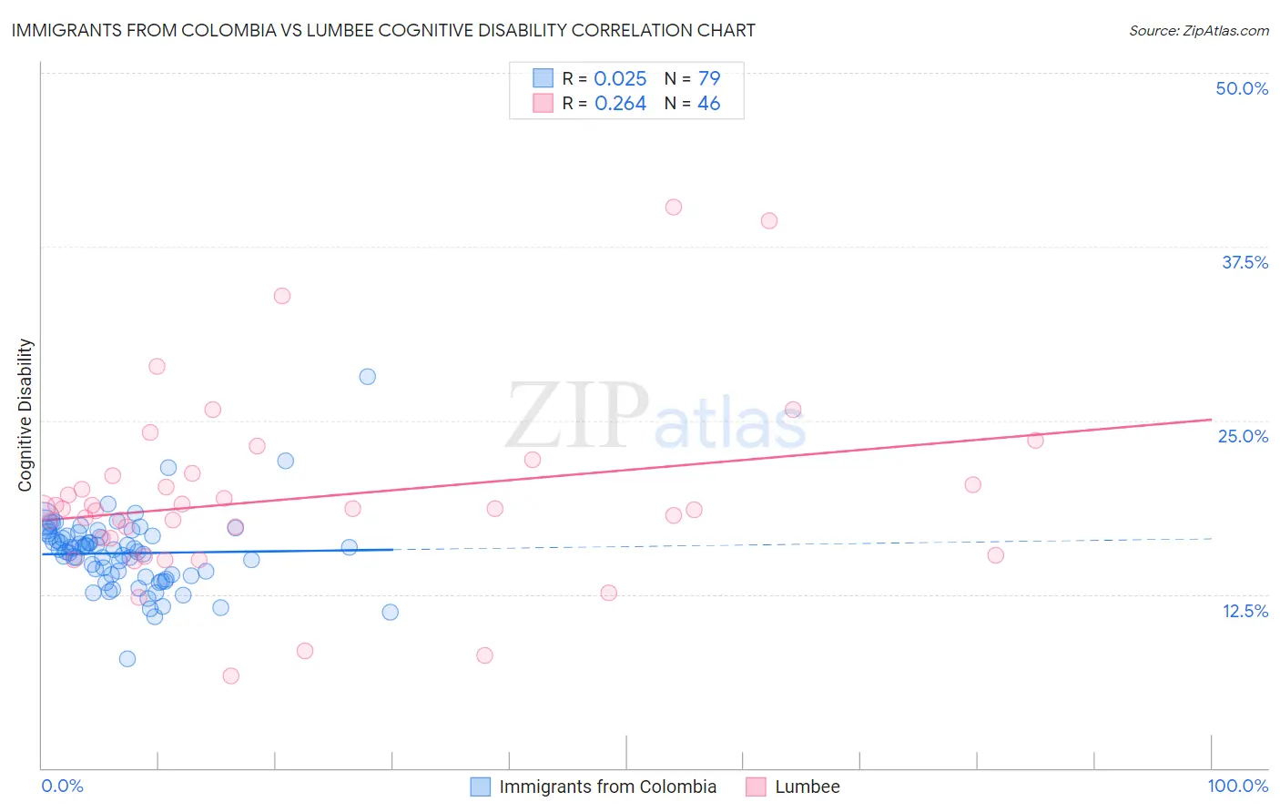 Immigrants from Colombia vs Lumbee Cognitive Disability