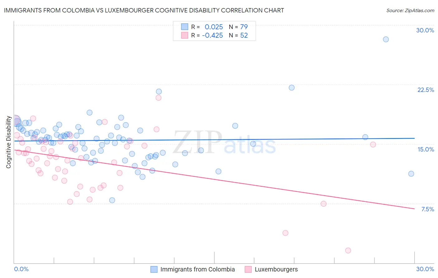 Immigrants from Colombia vs Luxembourger Cognitive Disability