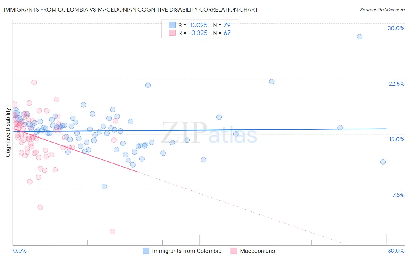 Immigrants from Colombia vs Macedonian Cognitive Disability