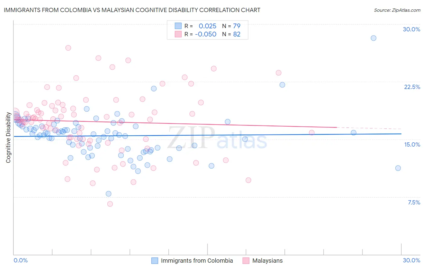 Immigrants from Colombia vs Malaysian Cognitive Disability