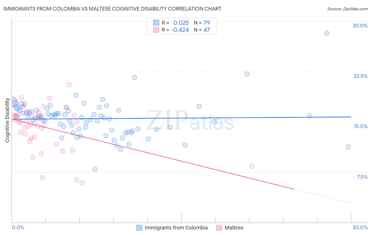 Immigrants from Colombia vs Maltese Cognitive Disability