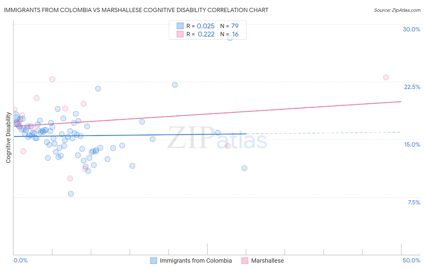 Immigrants from Colombia vs Marshallese Cognitive Disability