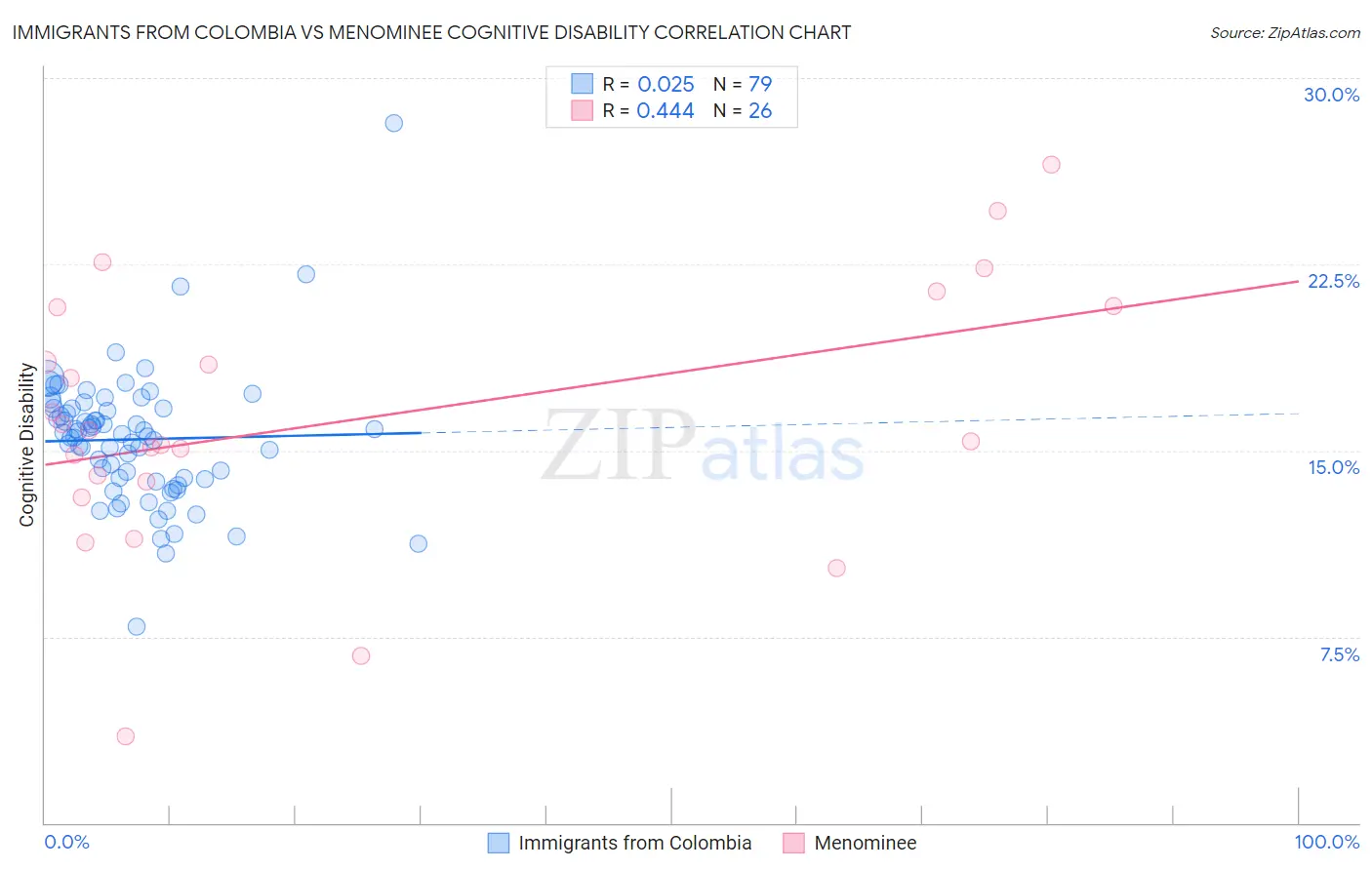 Immigrants from Colombia vs Menominee Cognitive Disability