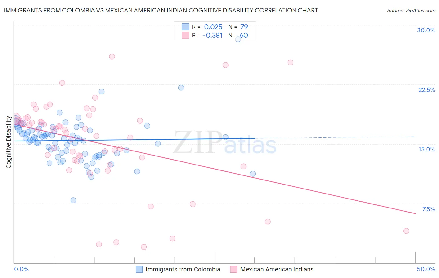 Immigrants from Colombia vs Mexican American Indian Cognitive Disability