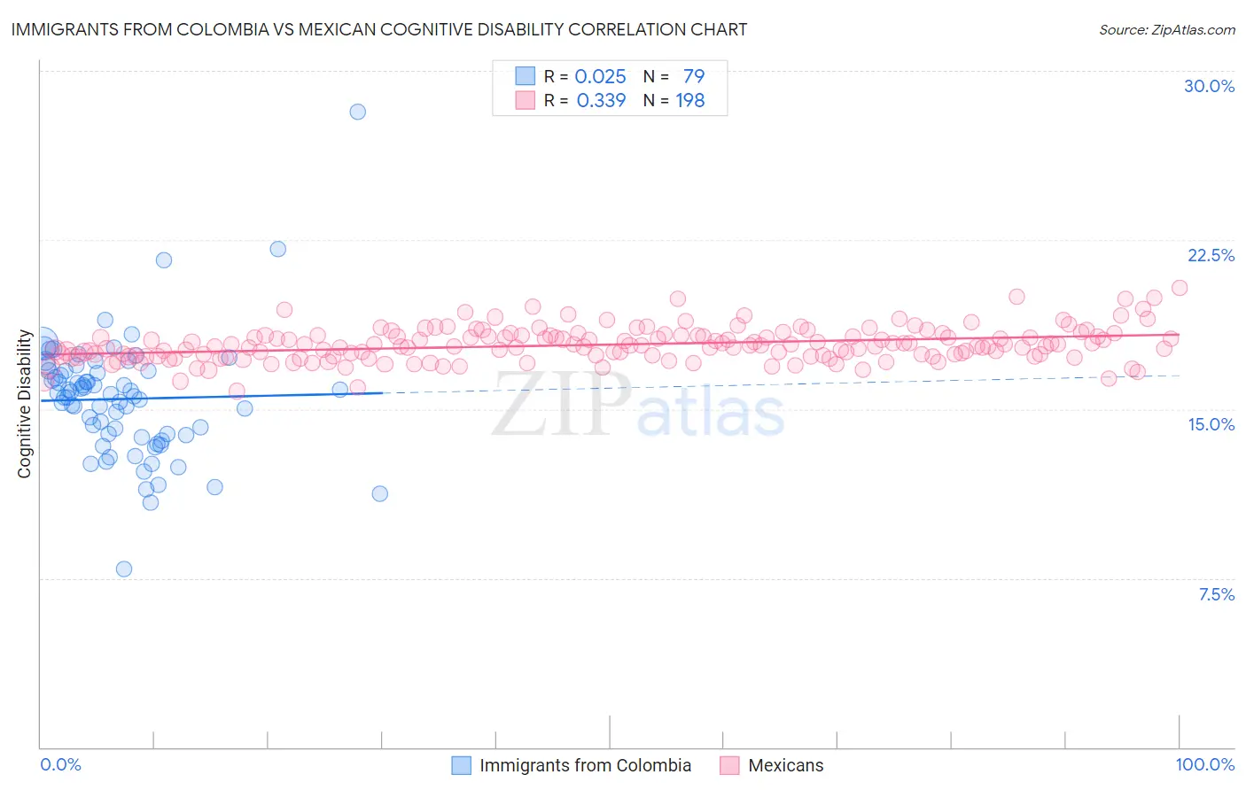 Immigrants from Colombia vs Mexican Cognitive Disability