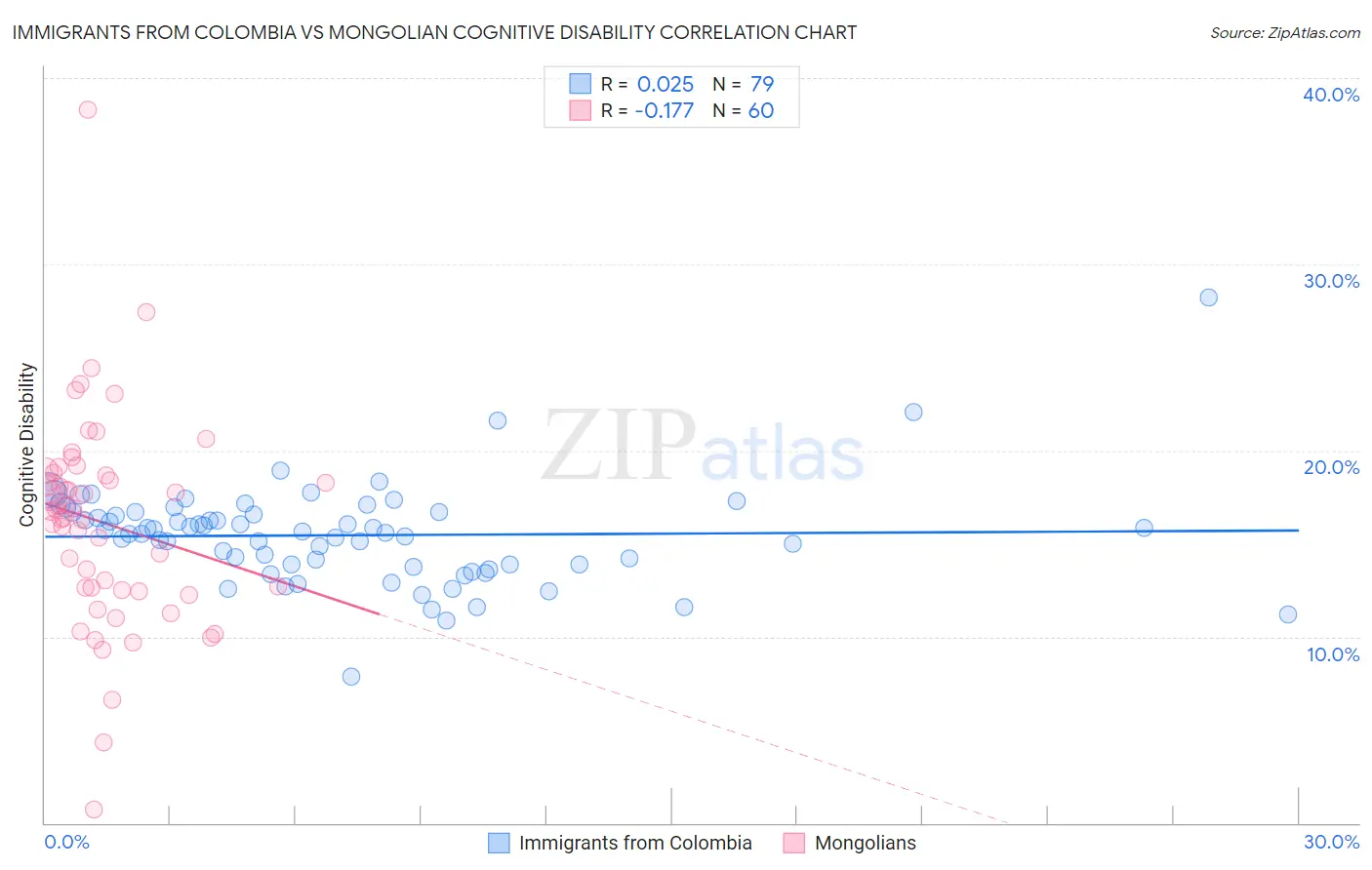 Immigrants from Colombia vs Mongolian Cognitive Disability