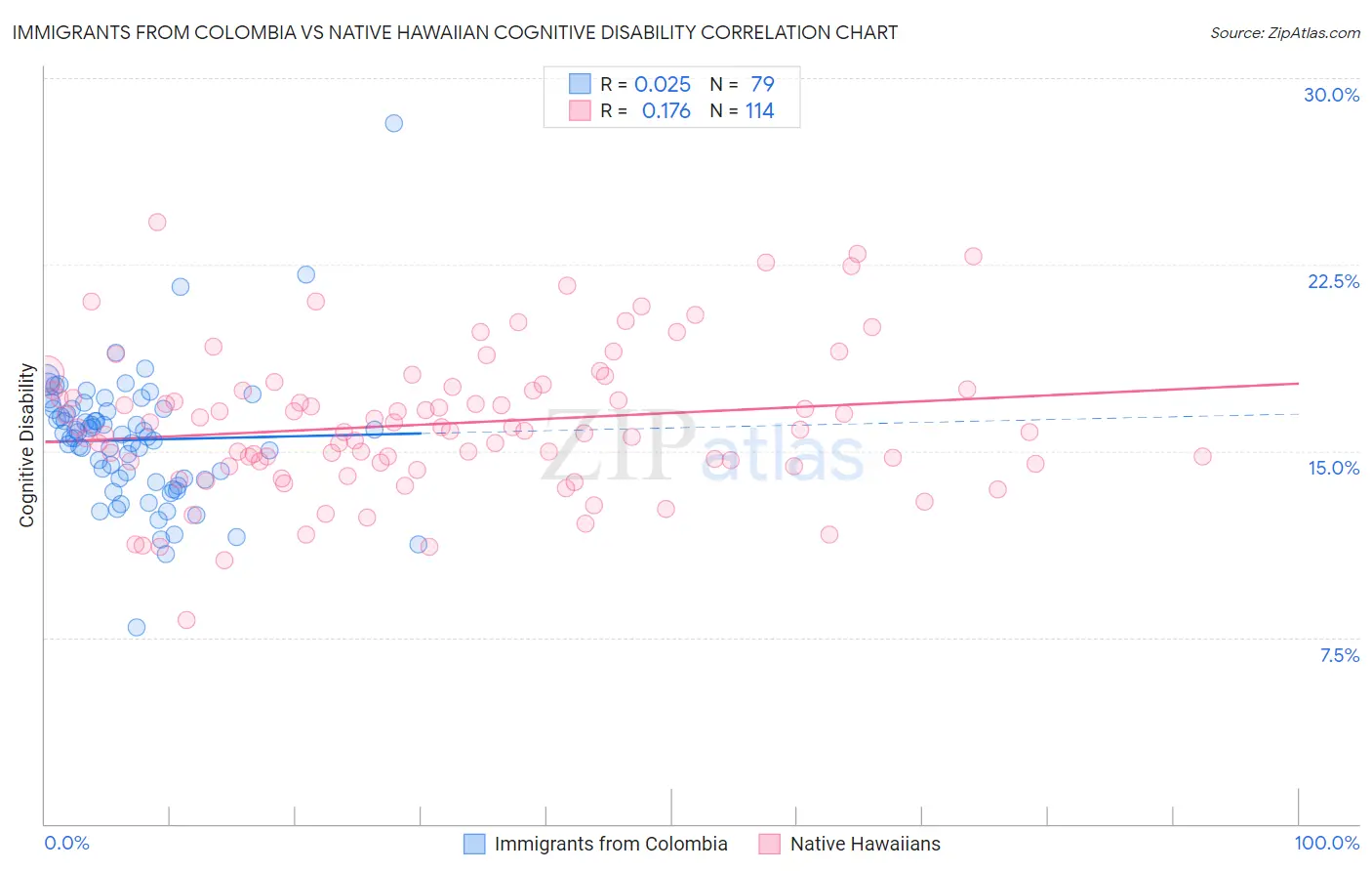 Immigrants from Colombia vs Native Hawaiian Cognitive Disability