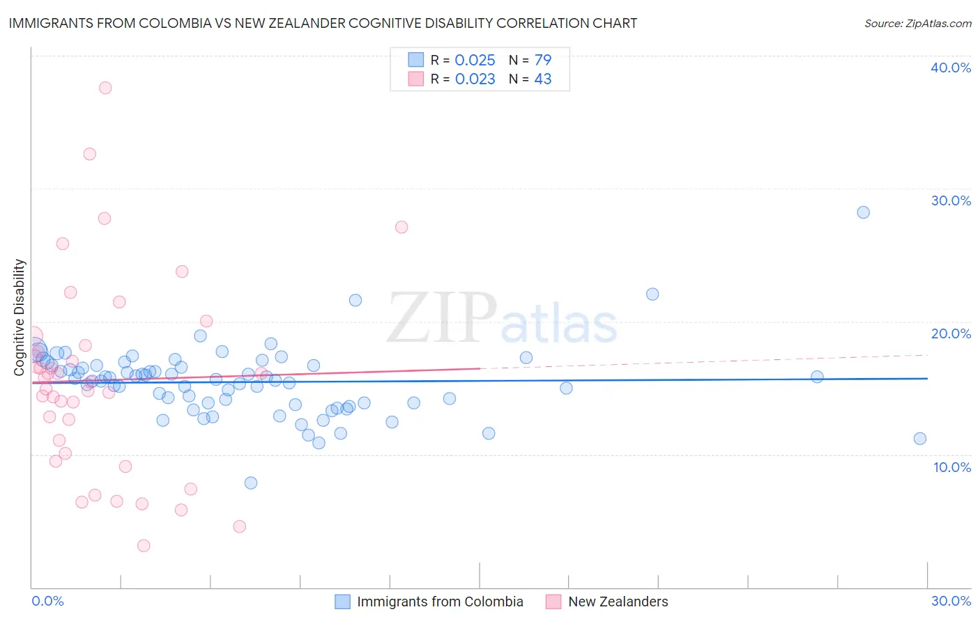 Immigrants from Colombia vs New Zealander Cognitive Disability