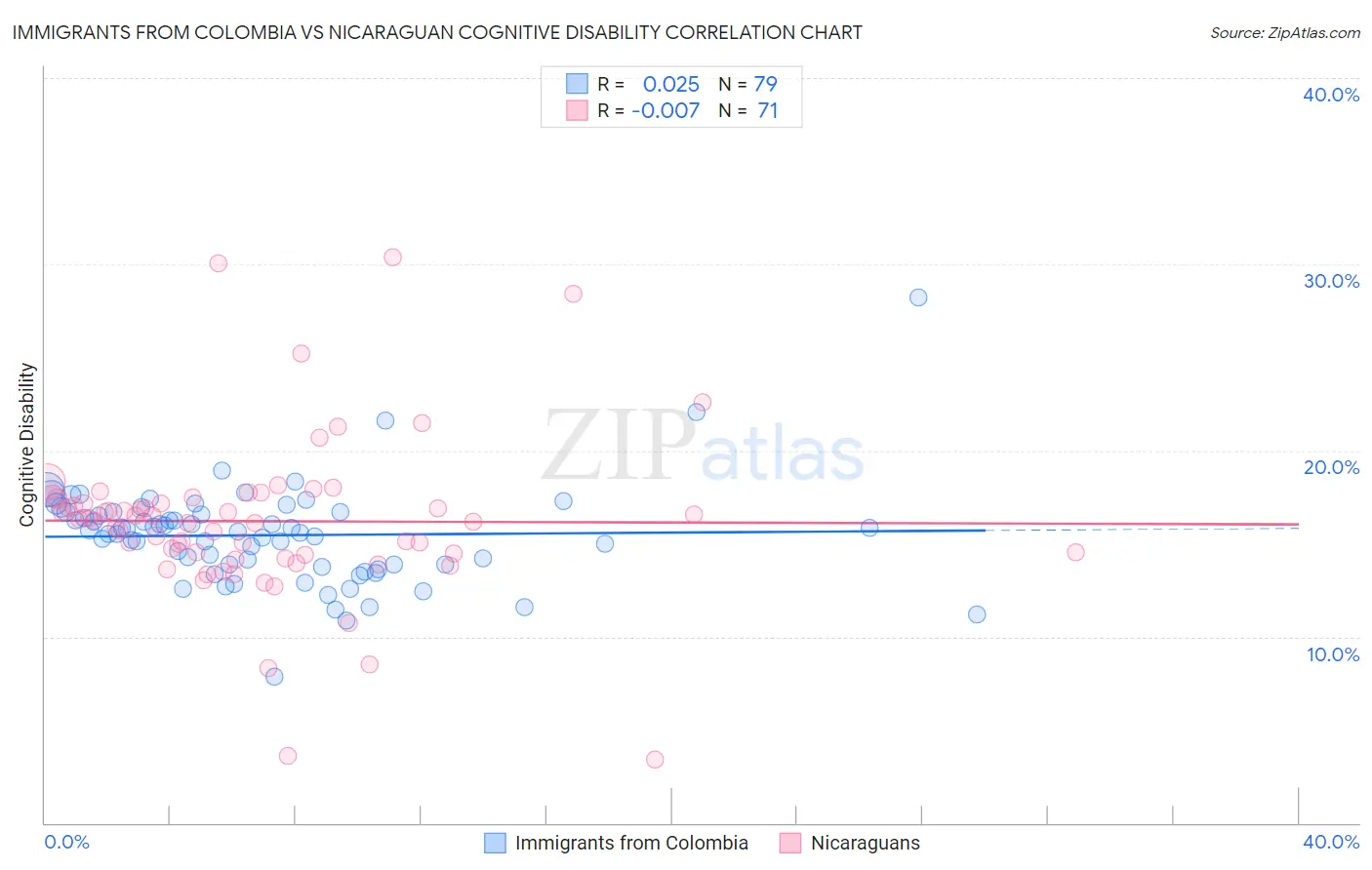 Immigrants from Colombia vs Nicaraguan Cognitive Disability