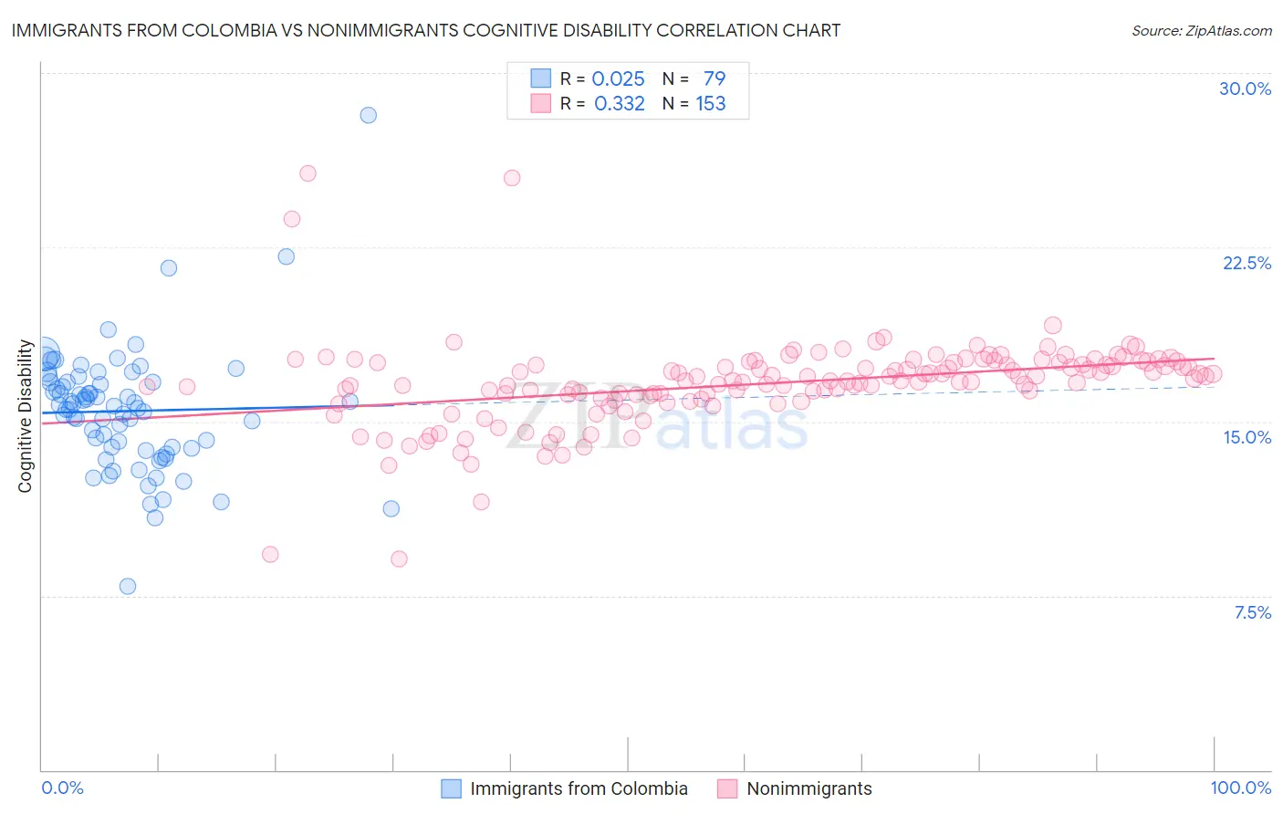 Immigrants from Colombia vs Nonimmigrants Cognitive Disability