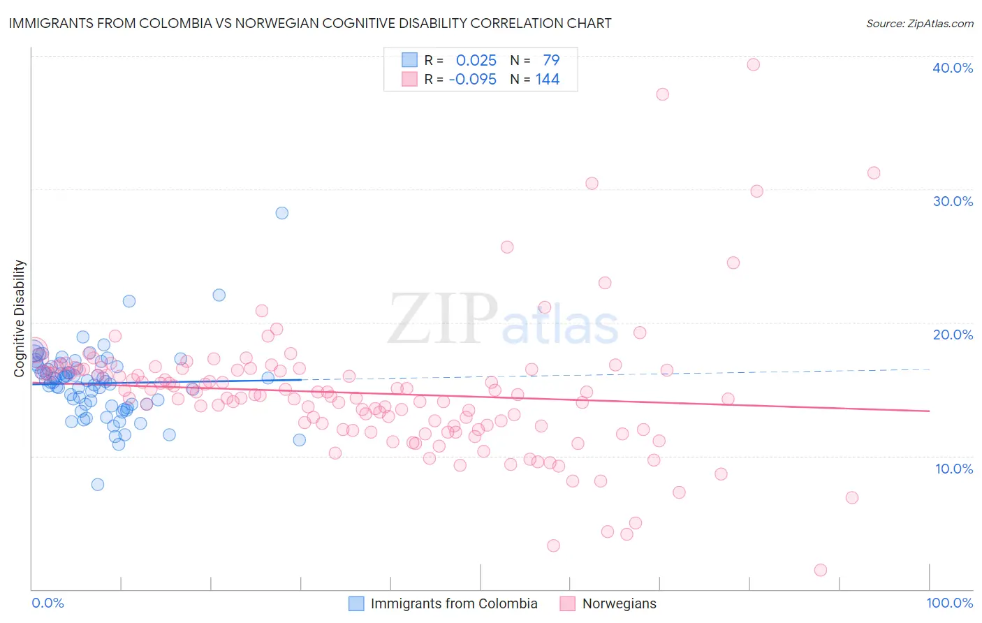 Immigrants from Colombia vs Norwegian Cognitive Disability