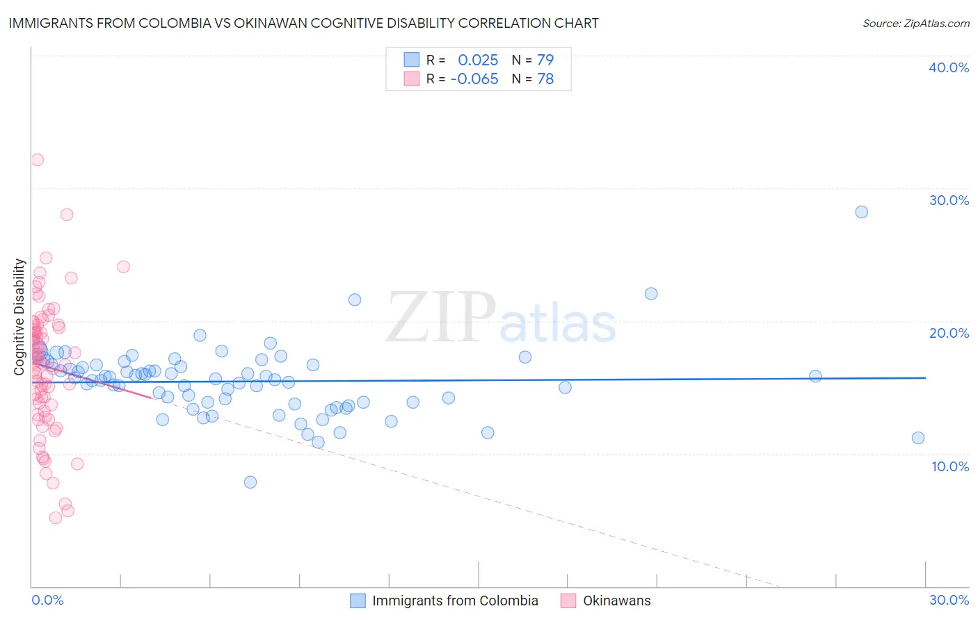 Immigrants from Colombia vs Okinawan Cognitive Disability