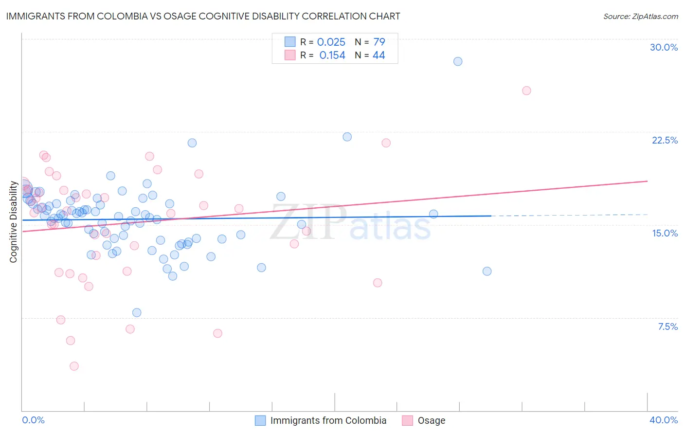 Immigrants from Colombia vs Osage Cognitive Disability