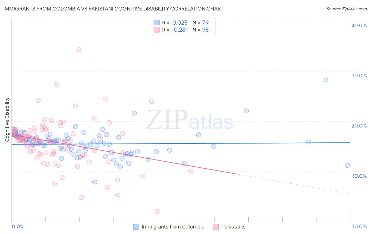 Immigrants from Colombia vs Pakistani Cognitive Disability