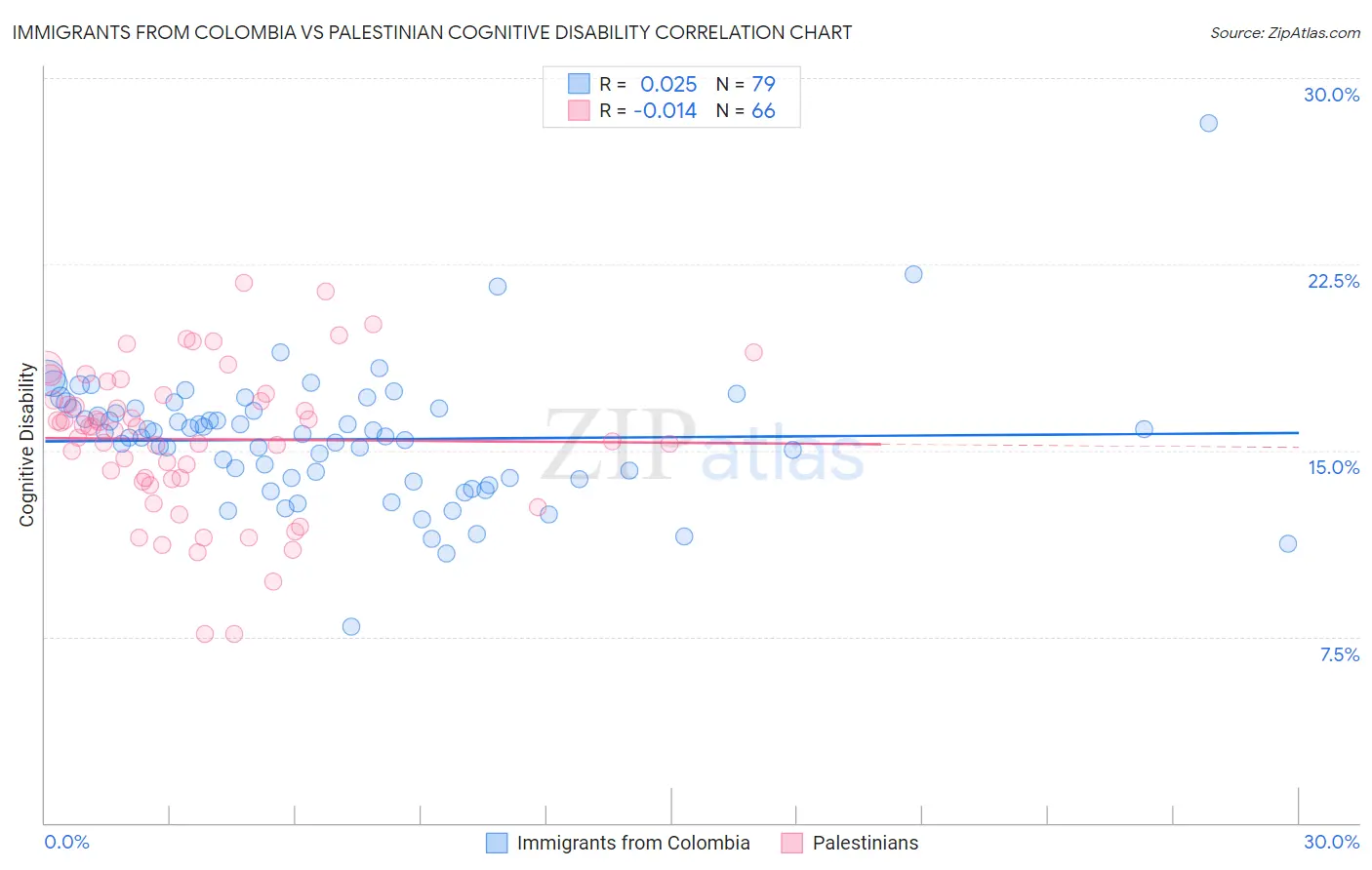 Immigrants from Colombia vs Palestinian Cognitive Disability
