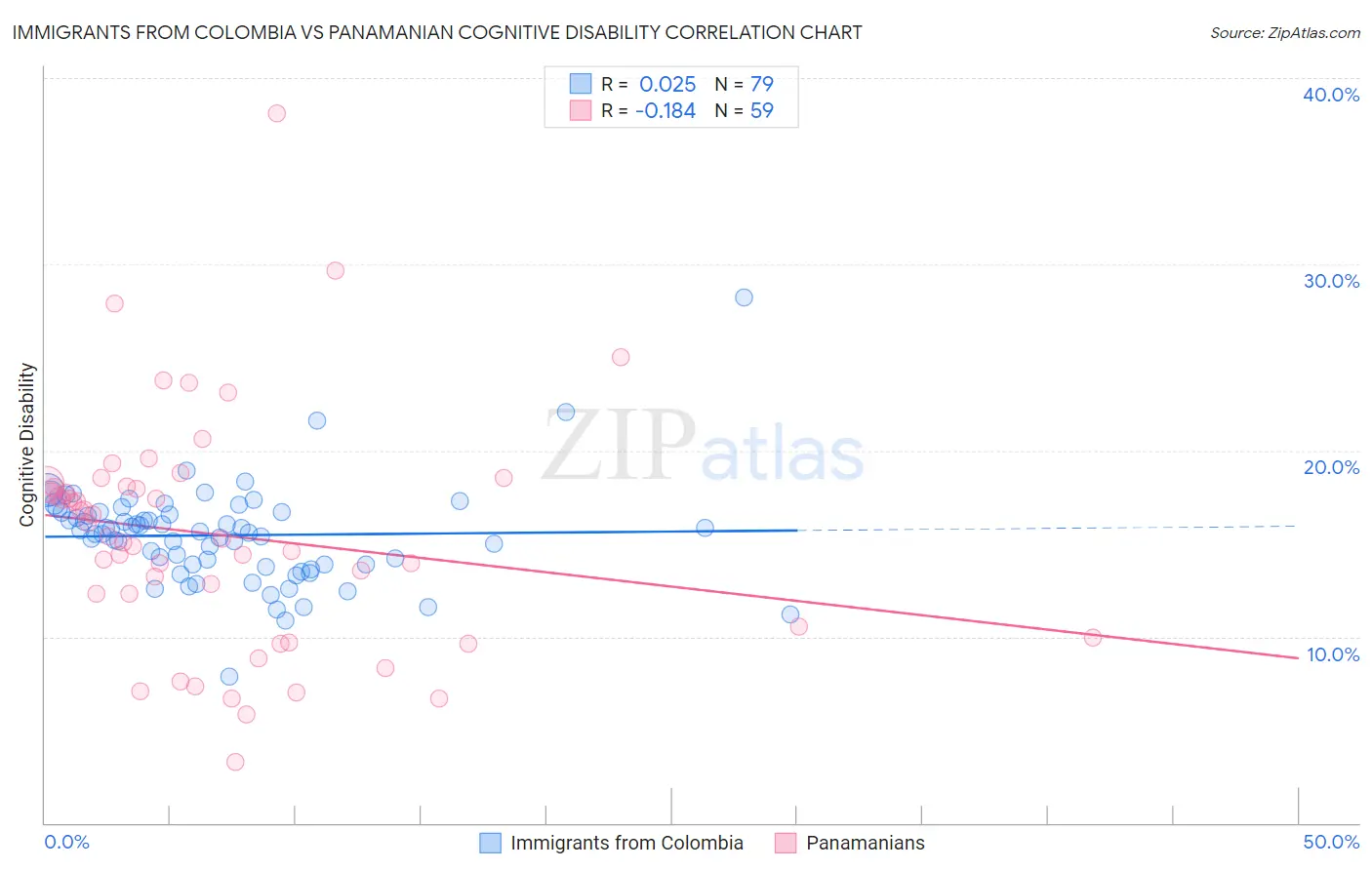 Immigrants from Colombia vs Panamanian Cognitive Disability