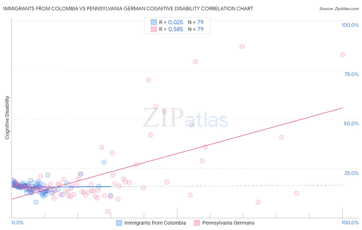 Immigrants from Colombia vs Pennsylvania German Cognitive Disability