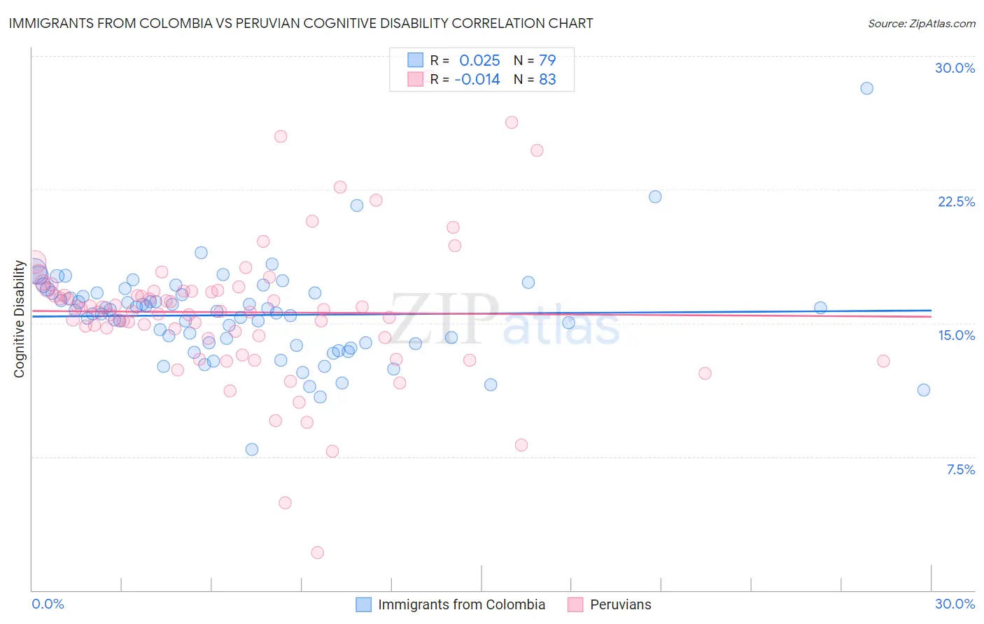 Immigrants from Colombia vs Peruvian Cognitive Disability