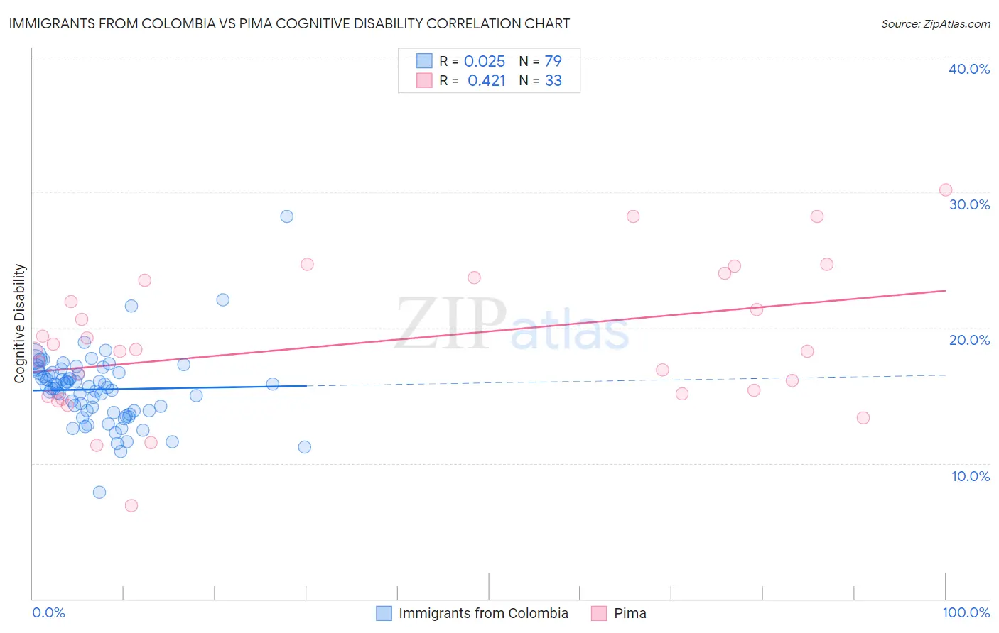 Immigrants from Colombia vs Pima Cognitive Disability