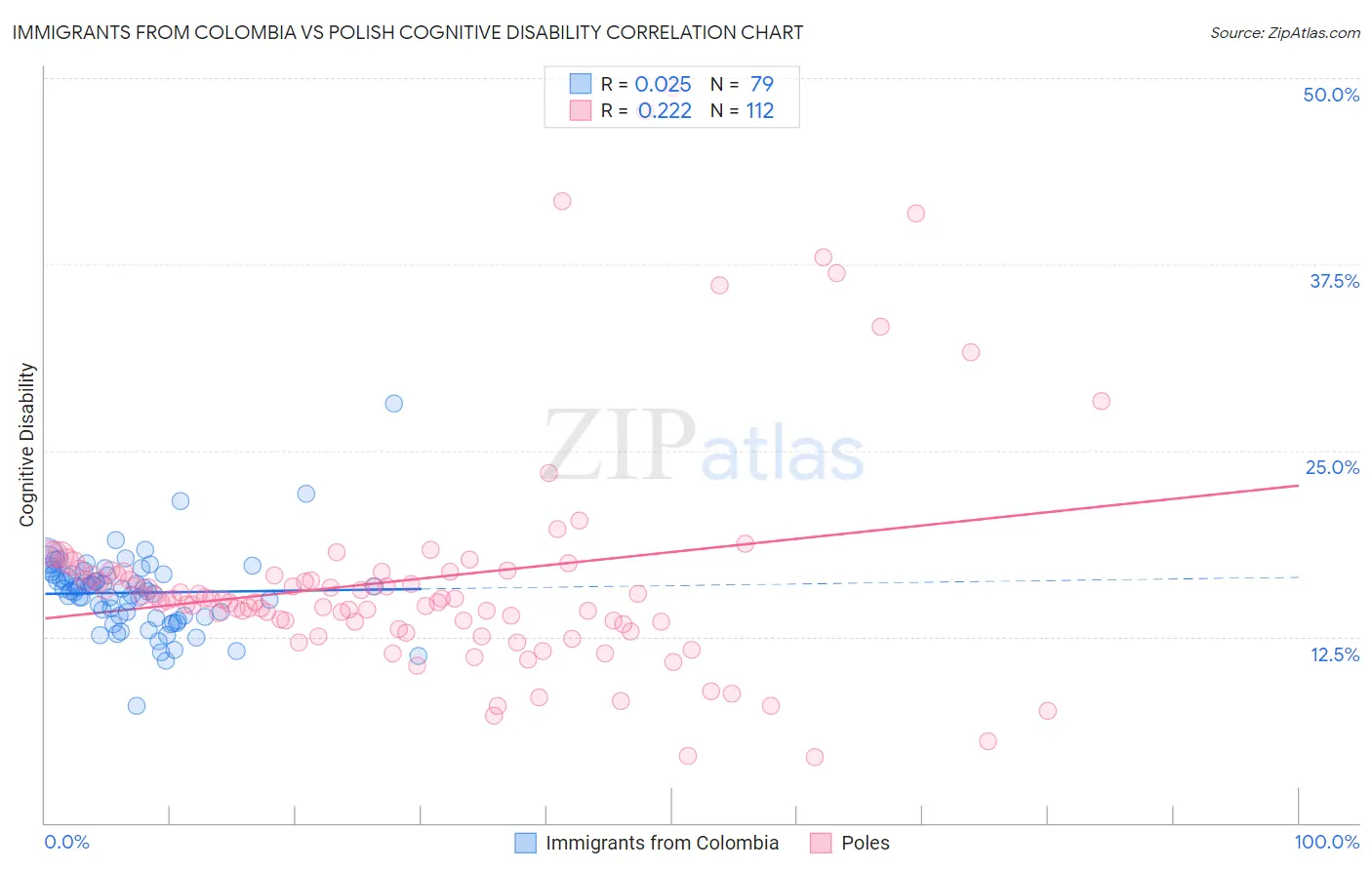 Immigrants from Colombia vs Polish Cognitive Disability