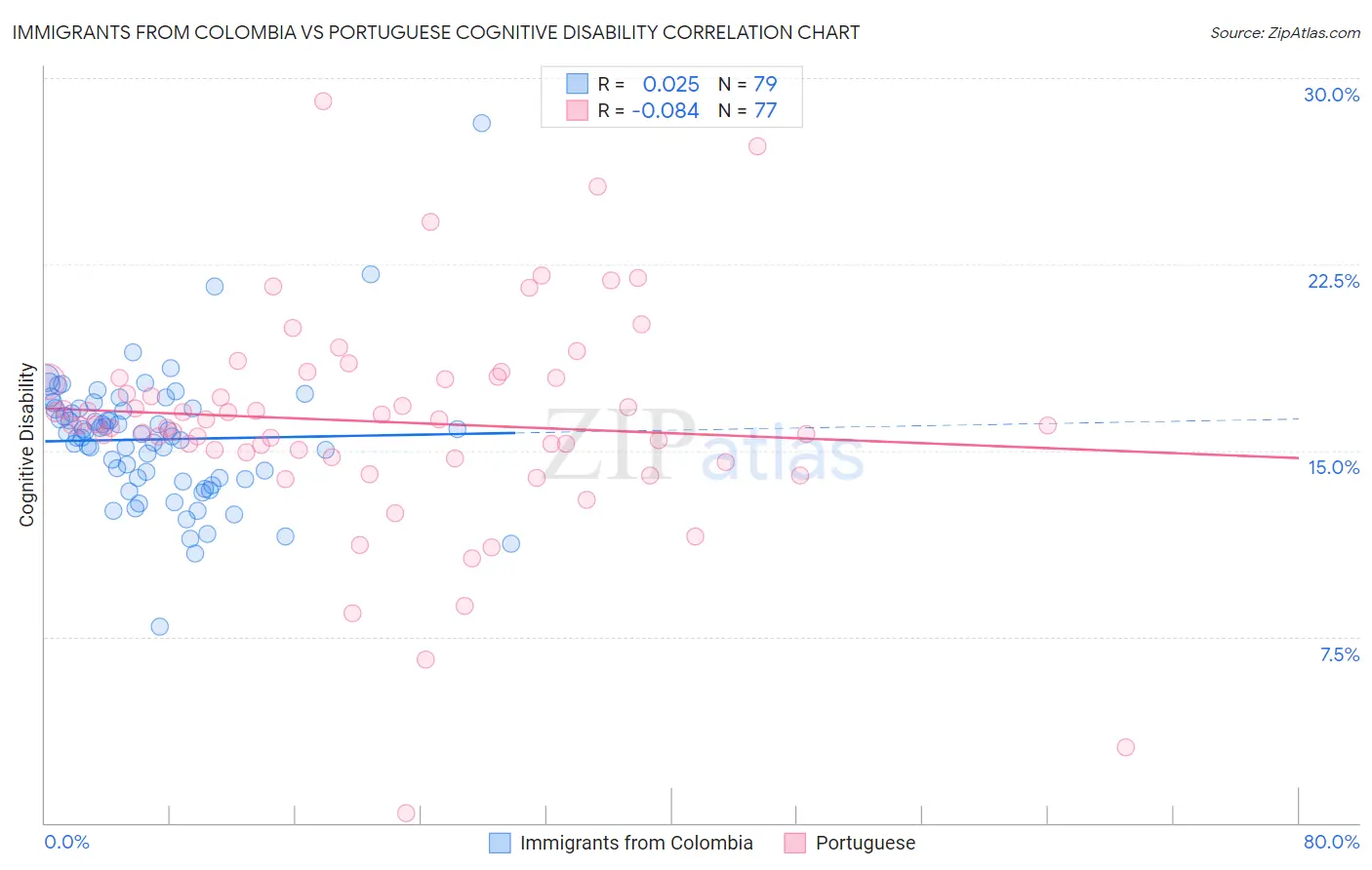 Immigrants from Colombia vs Portuguese Cognitive Disability