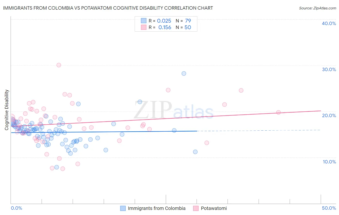 Immigrants from Colombia vs Potawatomi Cognitive Disability