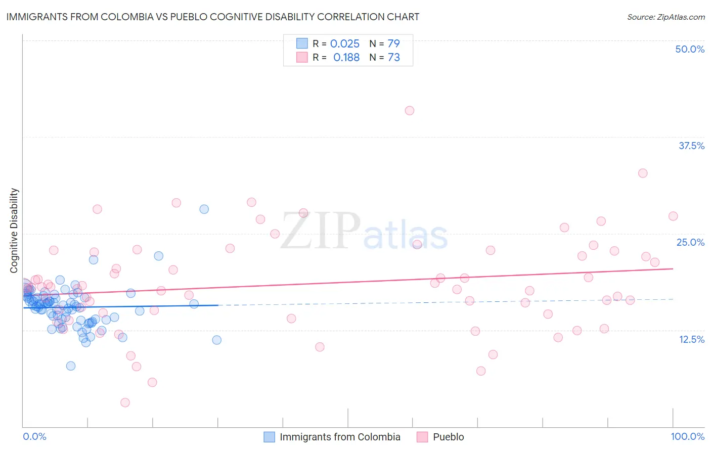 Immigrants from Colombia vs Pueblo Cognitive Disability