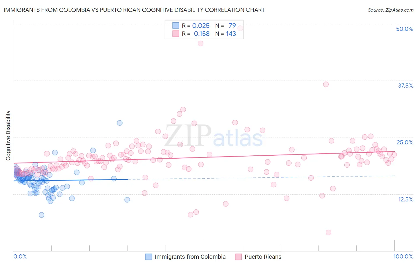 Immigrants from Colombia vs Puerto Rican Cognitive Disability