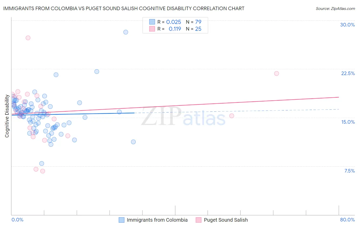 Immigrants from Colombia vs Puget Sound Salish Cognitive Disability