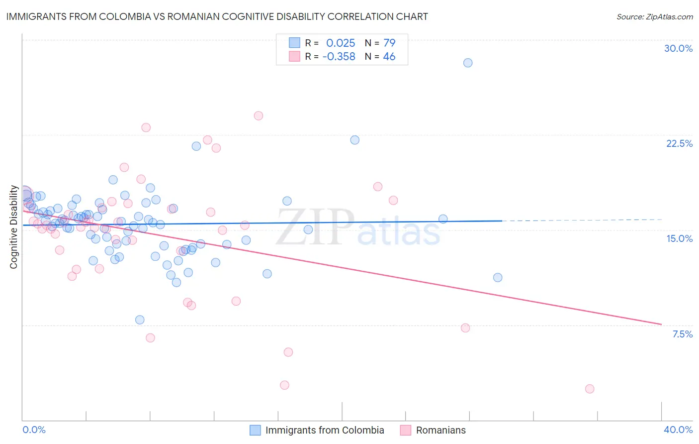 Immigrants from Colombia vs Romanian Cognitive Disability