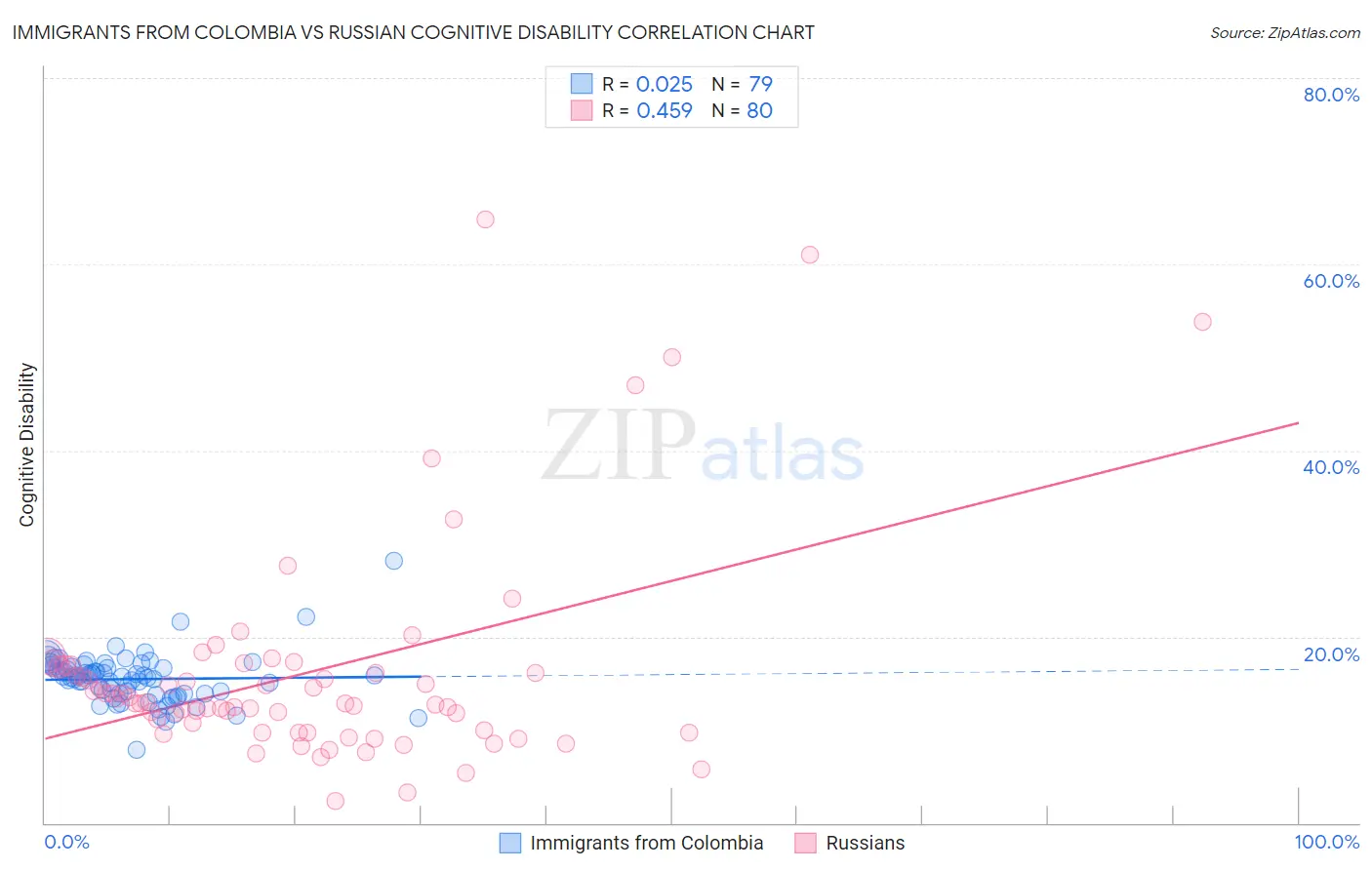 Immigrants from Colombia vs Russian Cognitive Disability